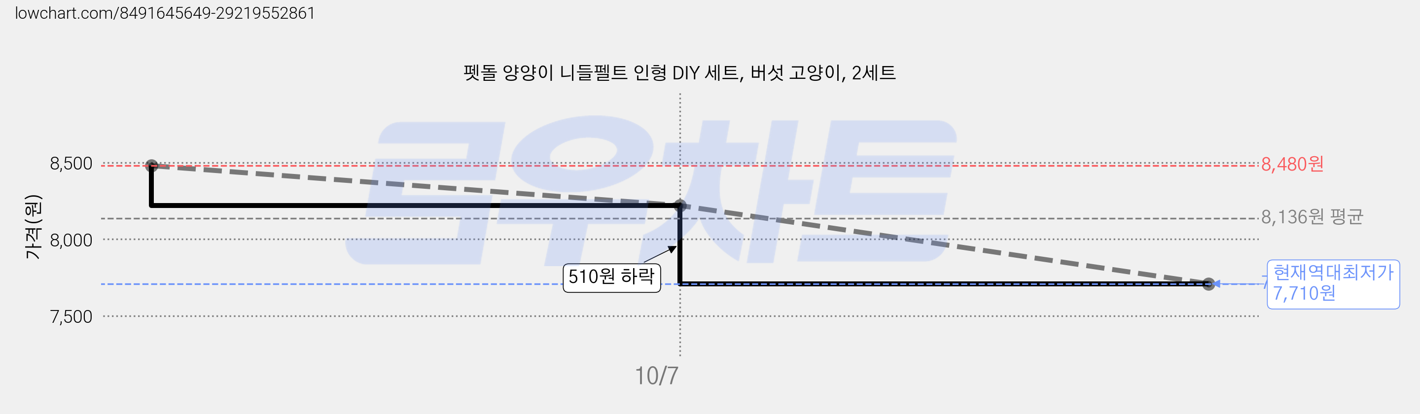펫돌 양양이 니들펠트 인형 DIY 세트, 버섯 고양이, 2세트 가격 변동 차트, 현재가 7,710원, 역대최저가