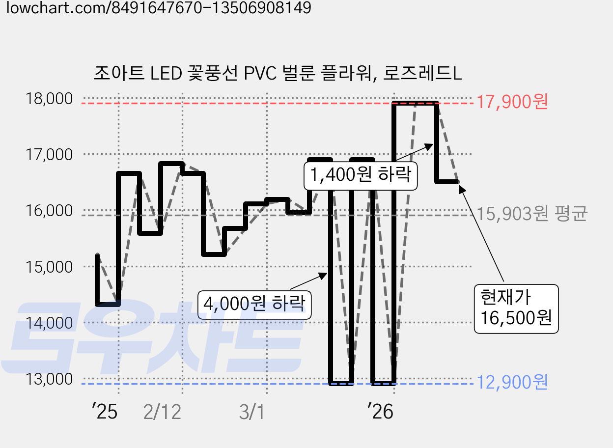 조아트 LED 꽃풍선 PVC 벌룬 플라워, 로즈레드L 가격 변동 차트, 현재가 16,500원, 관측 최저가 11,610원
