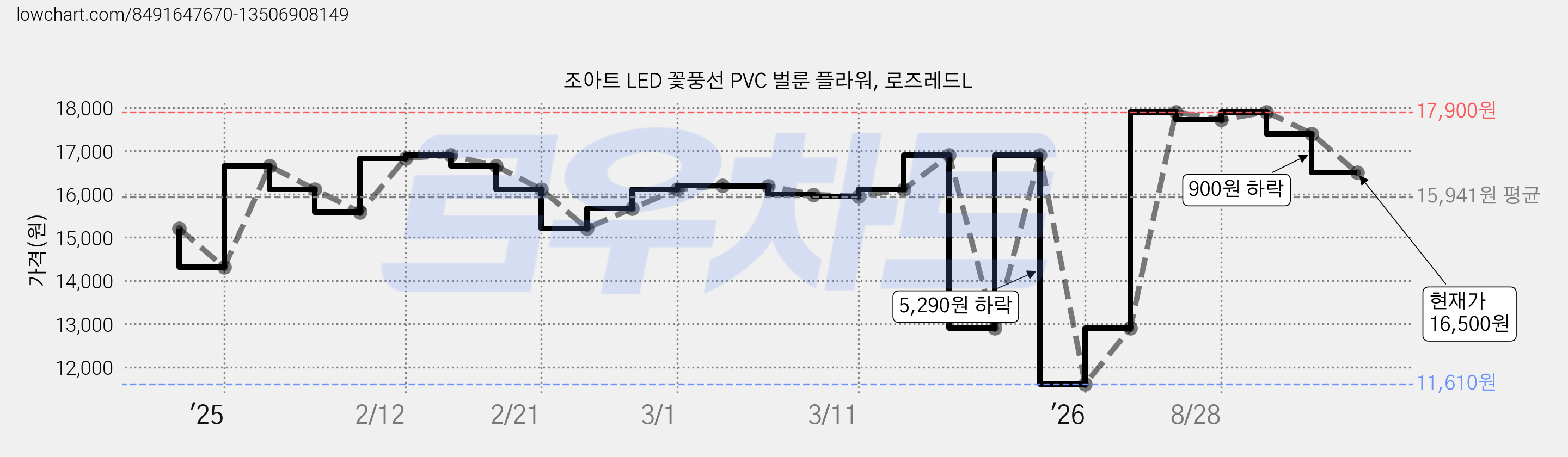 조아트 LED 꽃풍선 PVC 벌룬 플라워, 로즈레드L 가격 변동 차트, 현재가 16,500원, 관측 최저가 11,610원