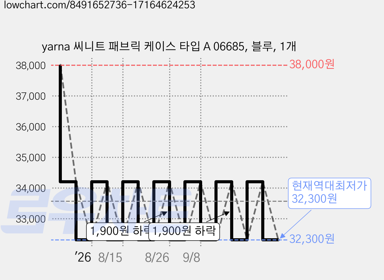 yarna 씨니트 패브릭 케이스 타입 A 06685, 블루, 1개 가격 변동 차트, 현재가 32,300원, 역대최저가