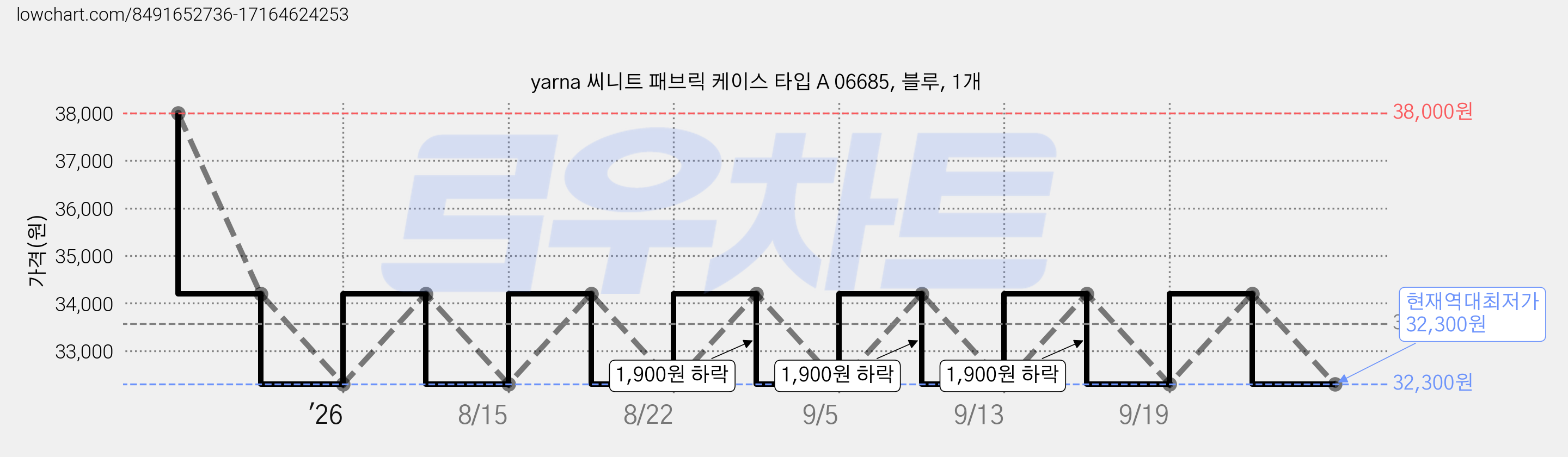 yarna 씨니트 패브릭 케이스 타입 A 06685, 블루, 1개 가격 변동 차트, 현재가 32,300원, 역대최저가