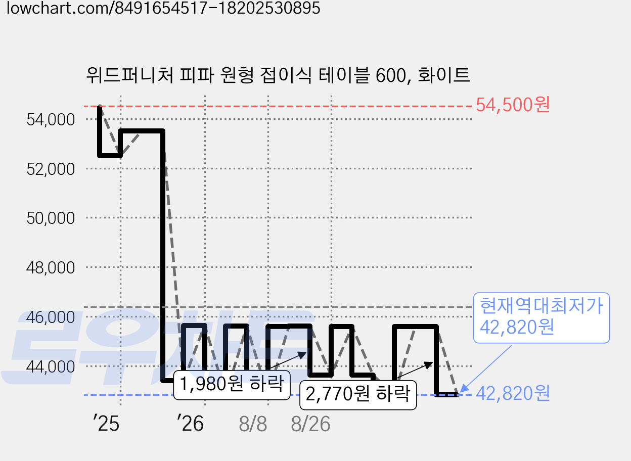 위드퍼니처 피파 원형 접이식 테이블 600, 화이트 가격 변동 차트, 현재가 42,820원, 역대최저가