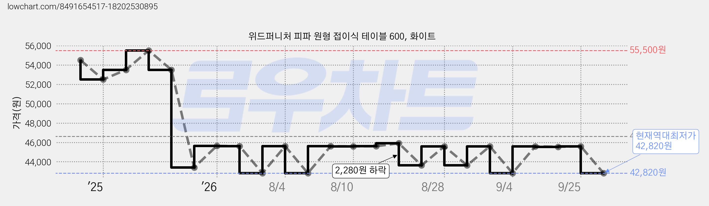 위드퍼니처 피파 원형 접이식 테이블 600, 화이트 가격 변동 차트, 현재가 42,820원, 역대최저가