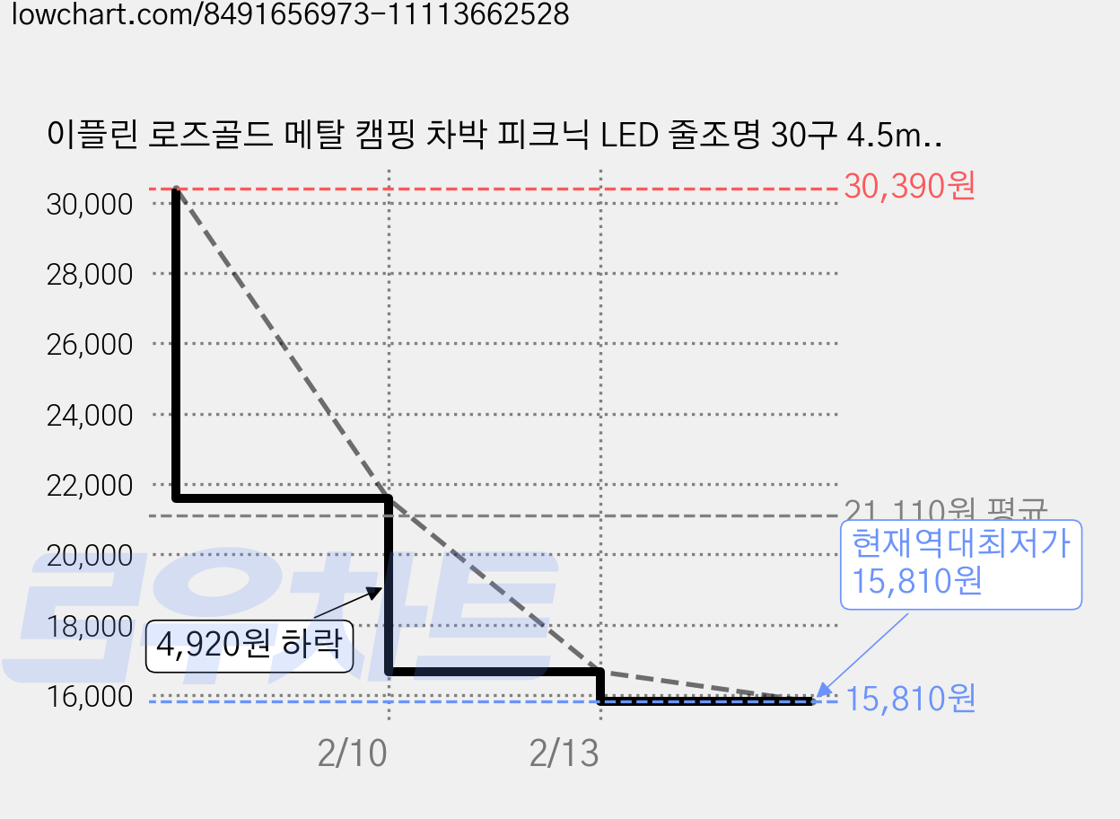 이플린 로즈골드 메탈 캠핑 차박 피크닉 LED 줄조명 30구 4.5m, 사각다이아 가격 변동 차트, 현재가 15,810원, 역대최저가