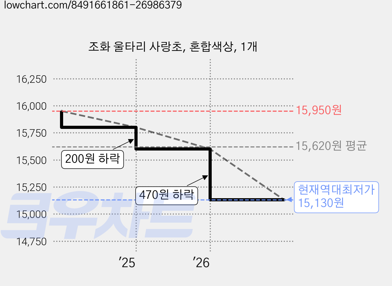 조화 울타리 사랑초, 혼합색상, 1개 가격 변동 차트, 현재가 15,130원, 역대최저가