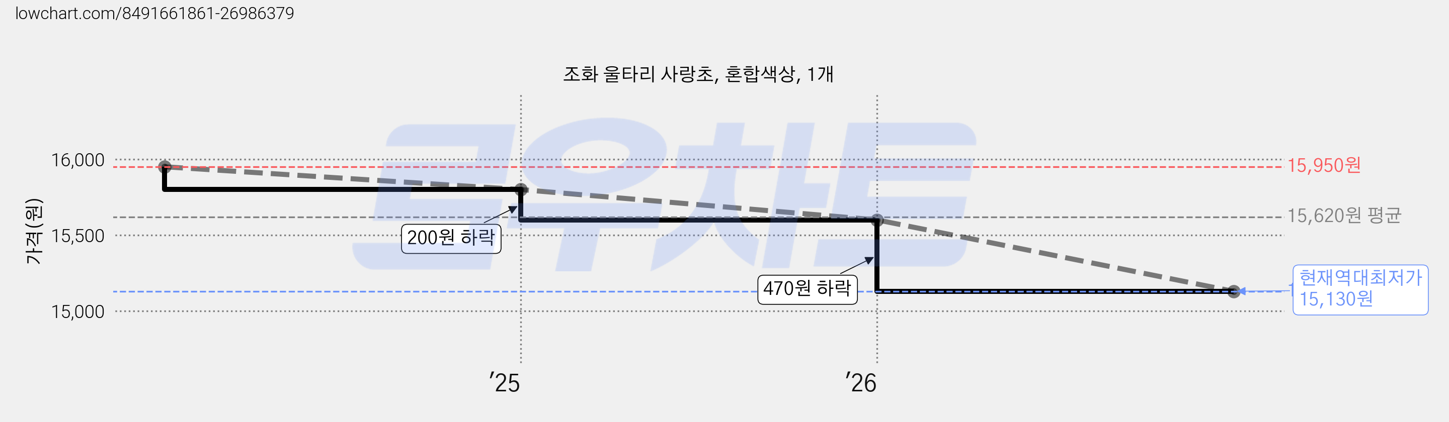 조화 울타리 사랑초, 혼합색상, 1개 가격 변동 차트, 현재가 15,130원, 역대최저가