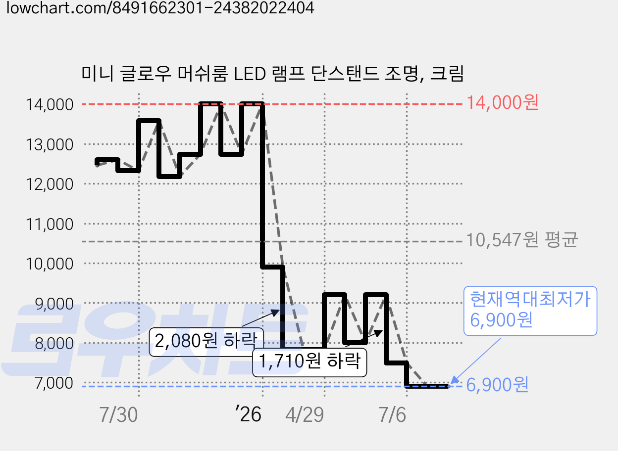 미니 글로우 머쉬룸 LED 램프 단스탠드 조명, 크림 가격 변동 차트, 현재가 6,900원, 역대최저가