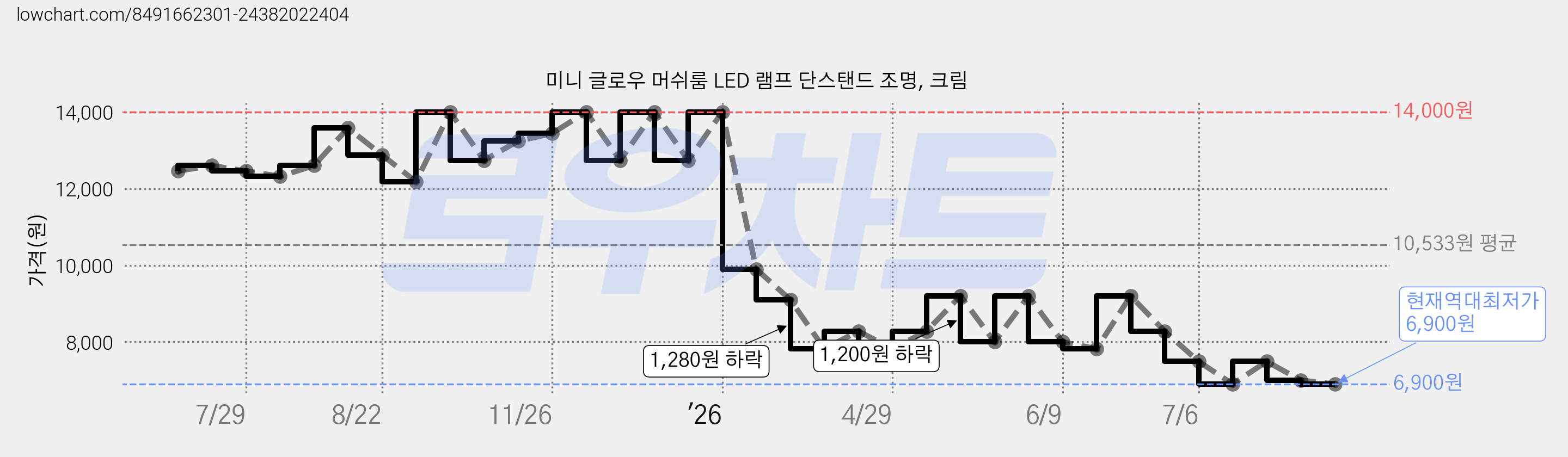 미니 글로우 머쉬룸 LED 램프 단스탠드 조명, 크림 가격 변동 차트, 현재가 6,900원, 역대최저가