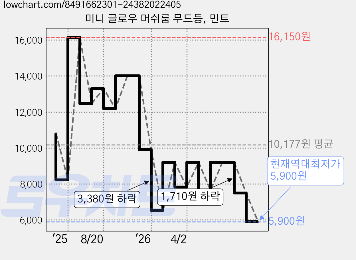 미니 글로우 머쉬룸 무드등, 민트 가격 변동 차트, 현재가 5,900원, 역대최저가