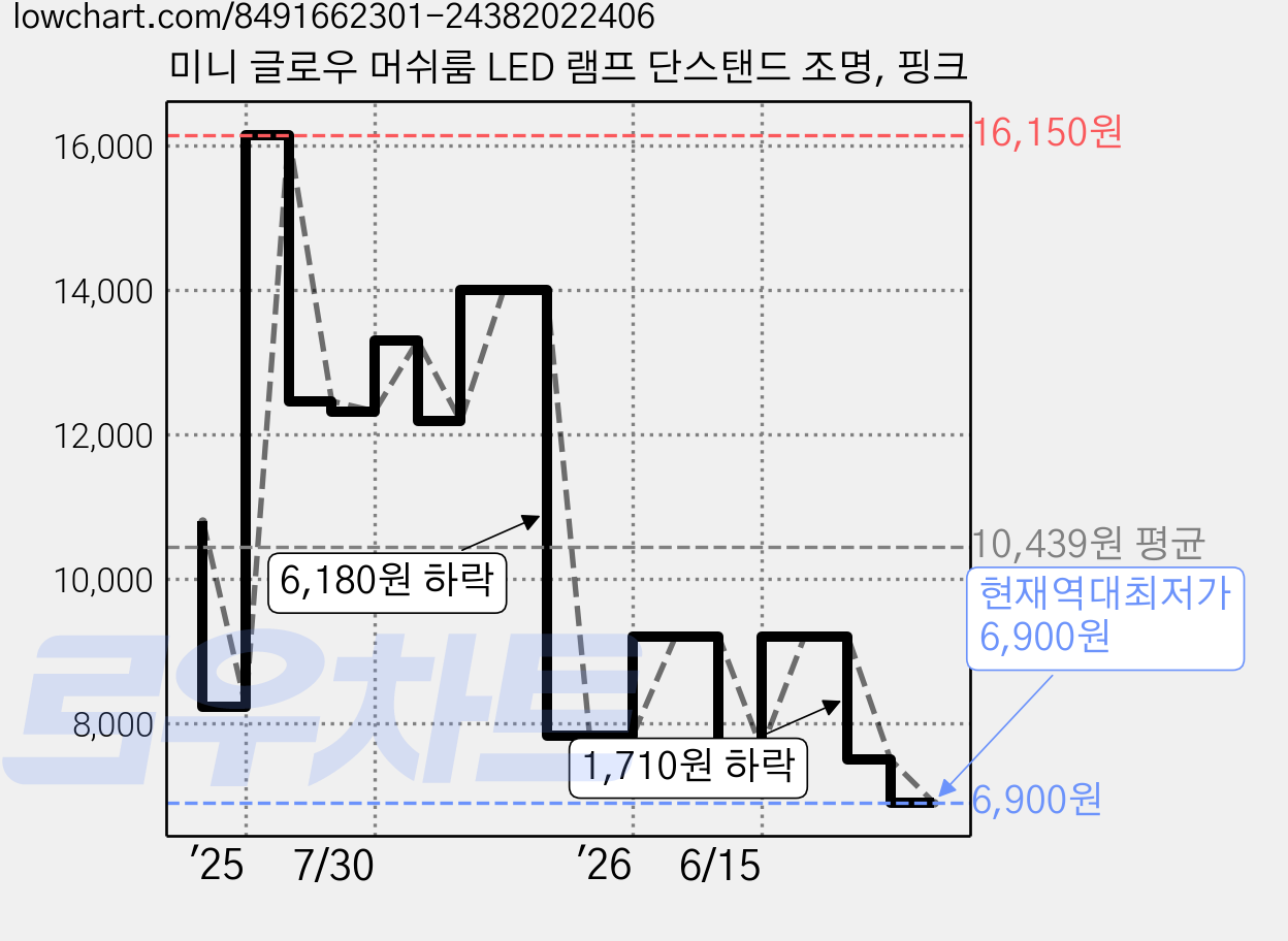 미니 글로우 머쉬룸 LED 램프 단스탠드 조명, 핑크 가격 변동 차트, 현재가 6,900원, 역대최저가