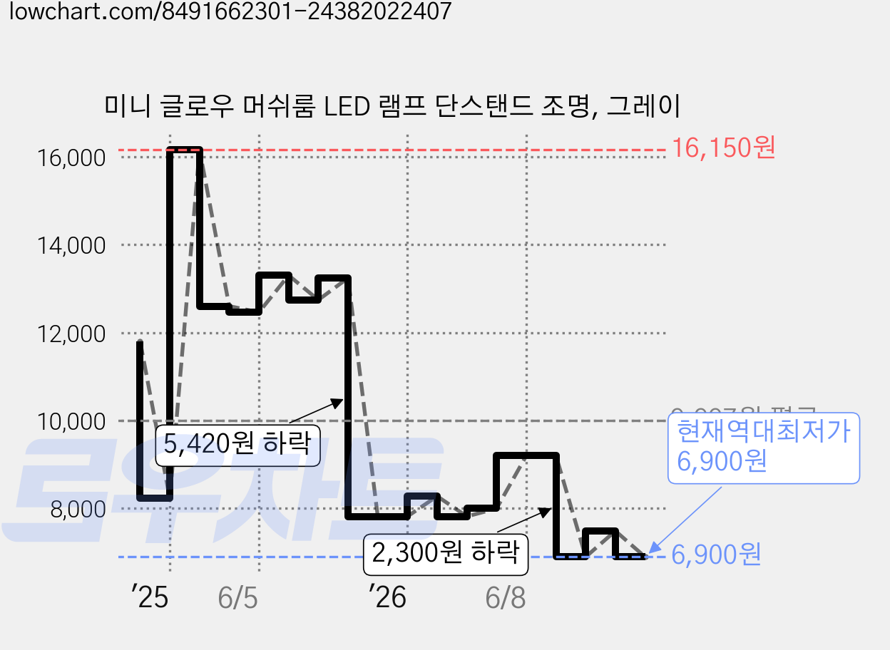 미니 글로우 머쉬룸 LED 램프 단스탠드 조명, 그레이 가격 변동 차트, 현재가 6,900원, 역대최저가