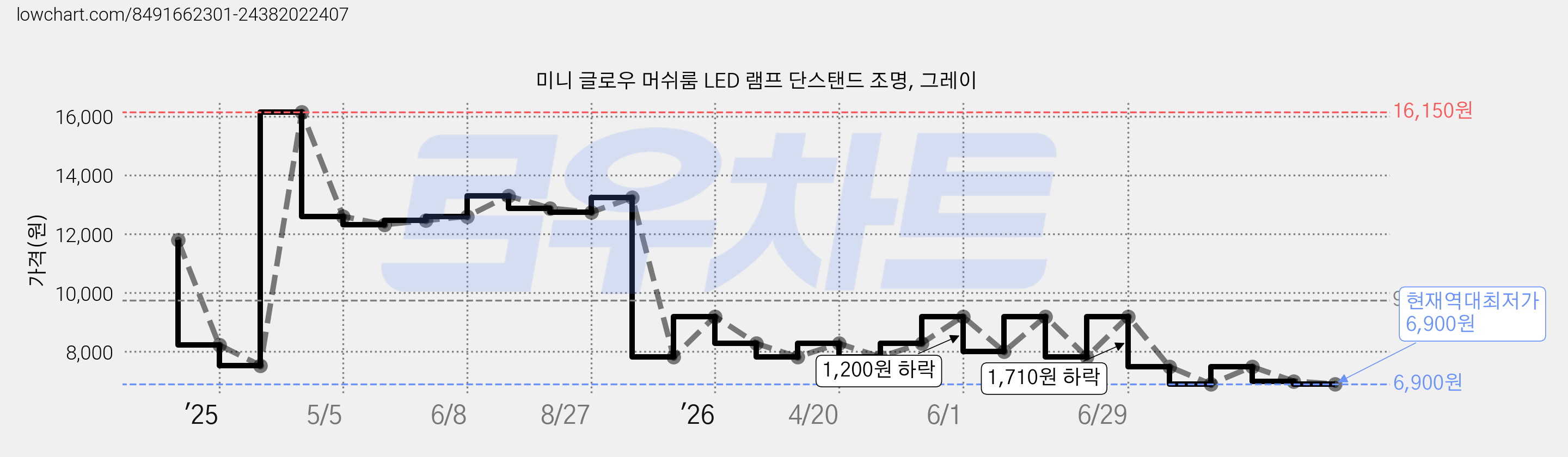 미니 글로우 머쉬룸 LED 램프 단스탠드 조명, 그레이 가격 변동 차트, 현재가 6,900원, 역대최저가