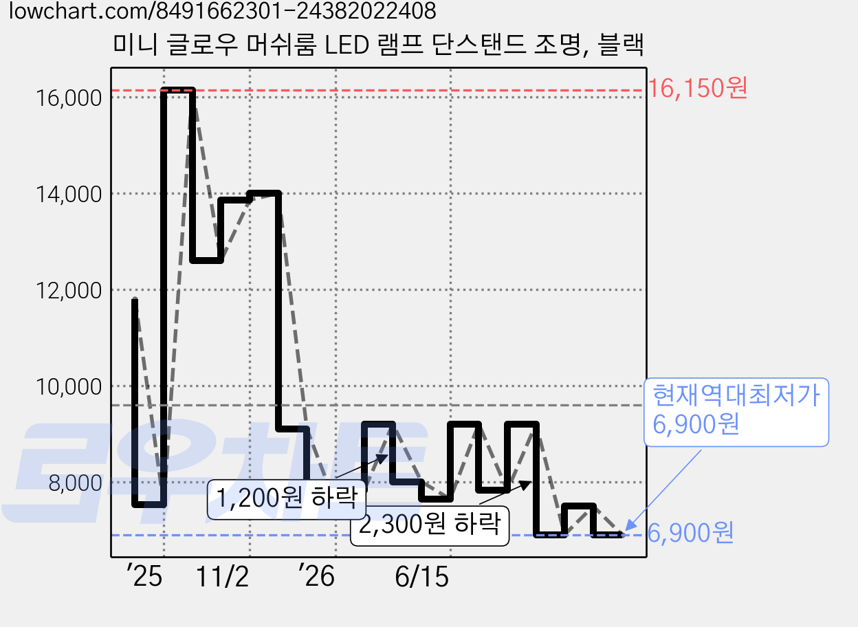 미니 글로우 머쉬룸 LED 램프 단스탠드 조명, 블랙 가격 변동 차트, 현재가 6,900원, 역대최저가