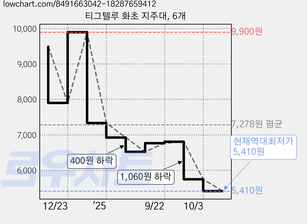 티그텔루 화초 지주대, 6개 가격 변동 차트, 현재가 5,410원, 역대최저가