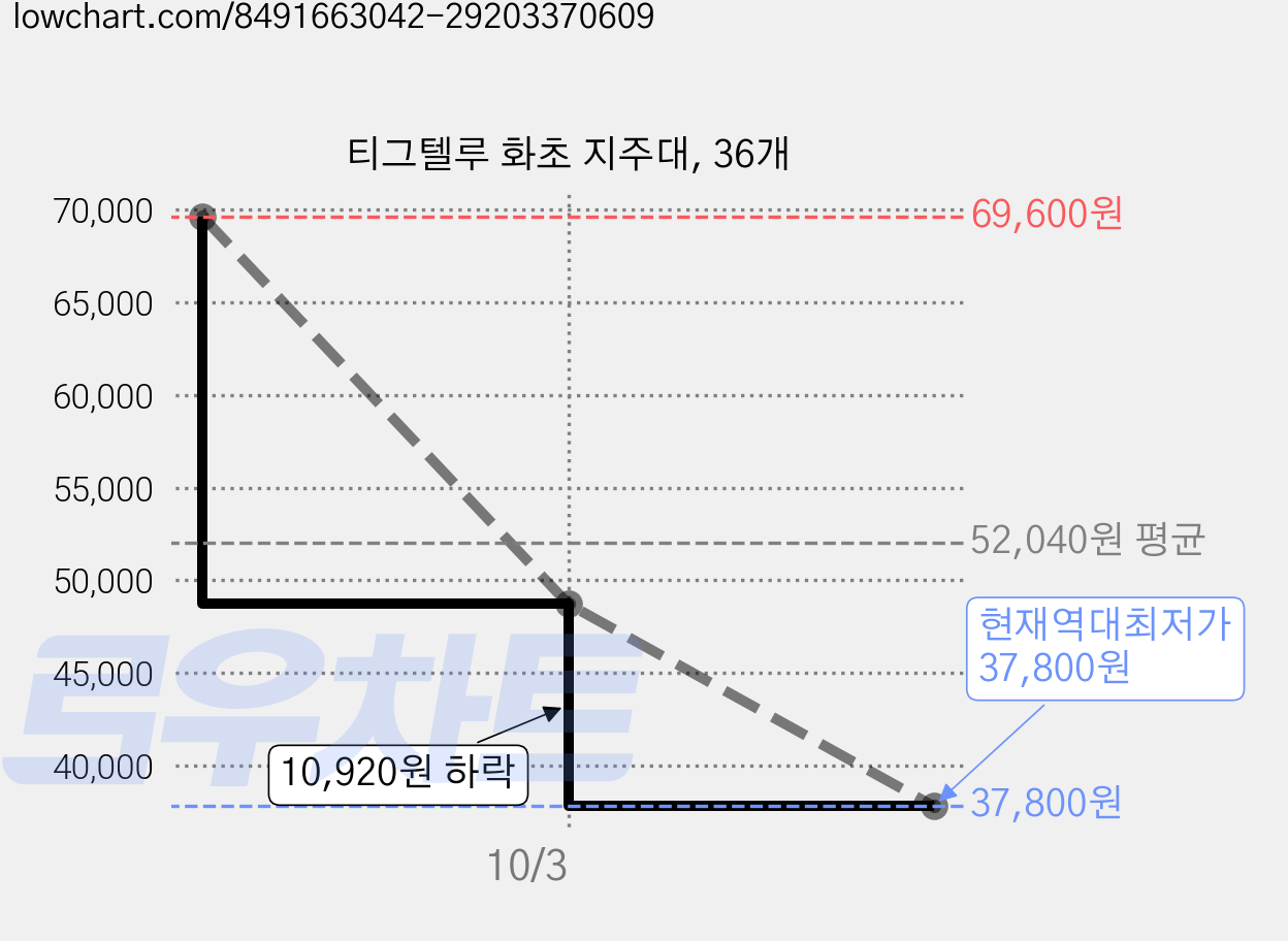 티그텔루 화초 지주대, 36개 가격 변동 차트, 현재가 37,800원, 역대최저가