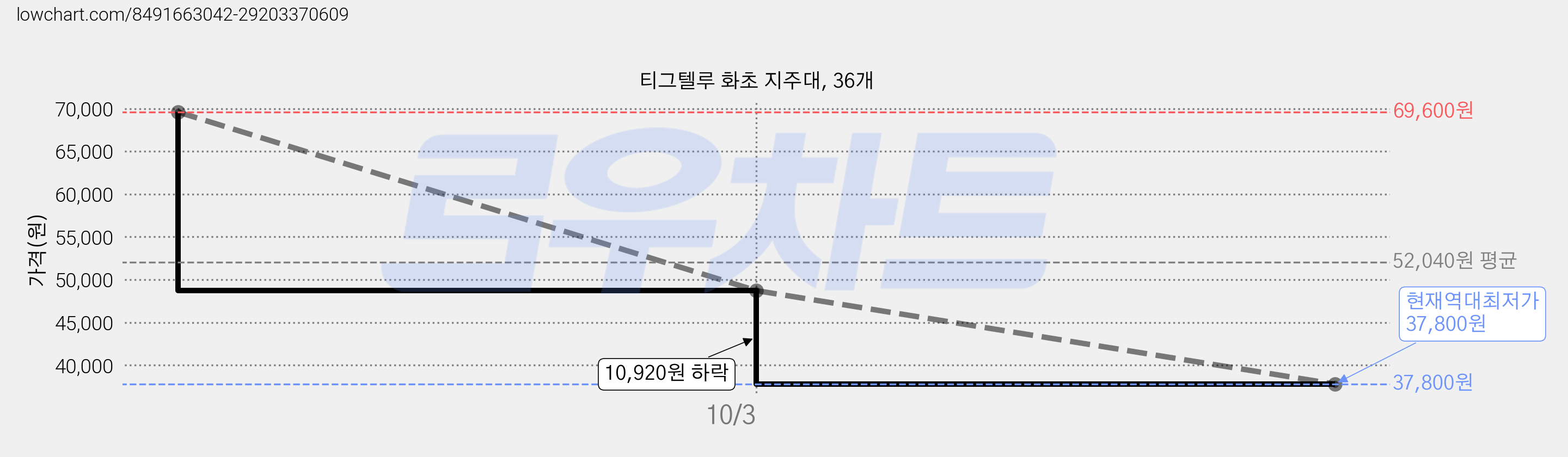 티그텔루 화초 지주대, 36개 가격 변동 차트, 현재가 37,800원, 역대최저가