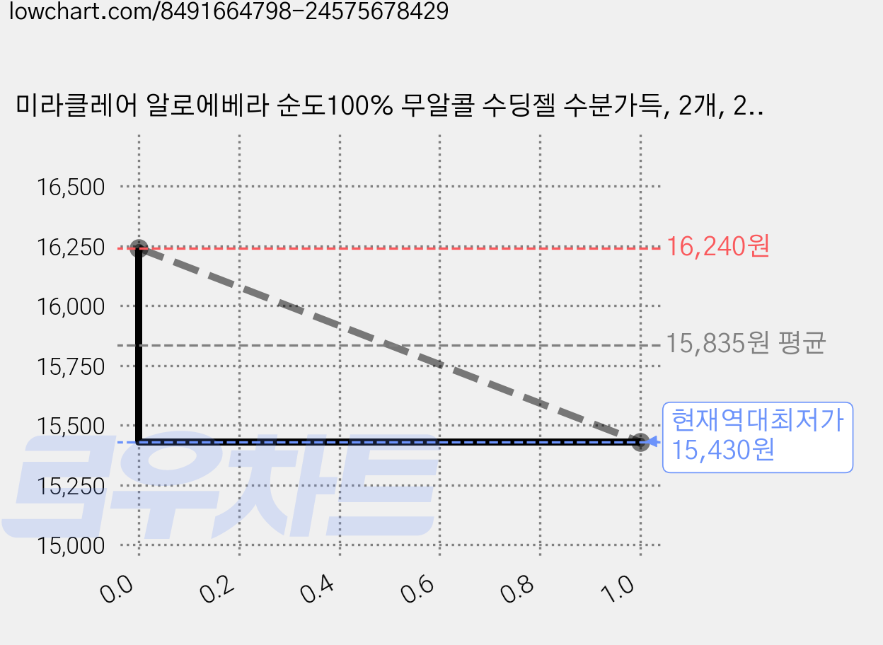 미라클레어 알로에베라 순도100% 무알콜 수딩젤 수분가득, 2개, 260ml 가격 변동 차트, 현재가 15,430원, 역대최저가