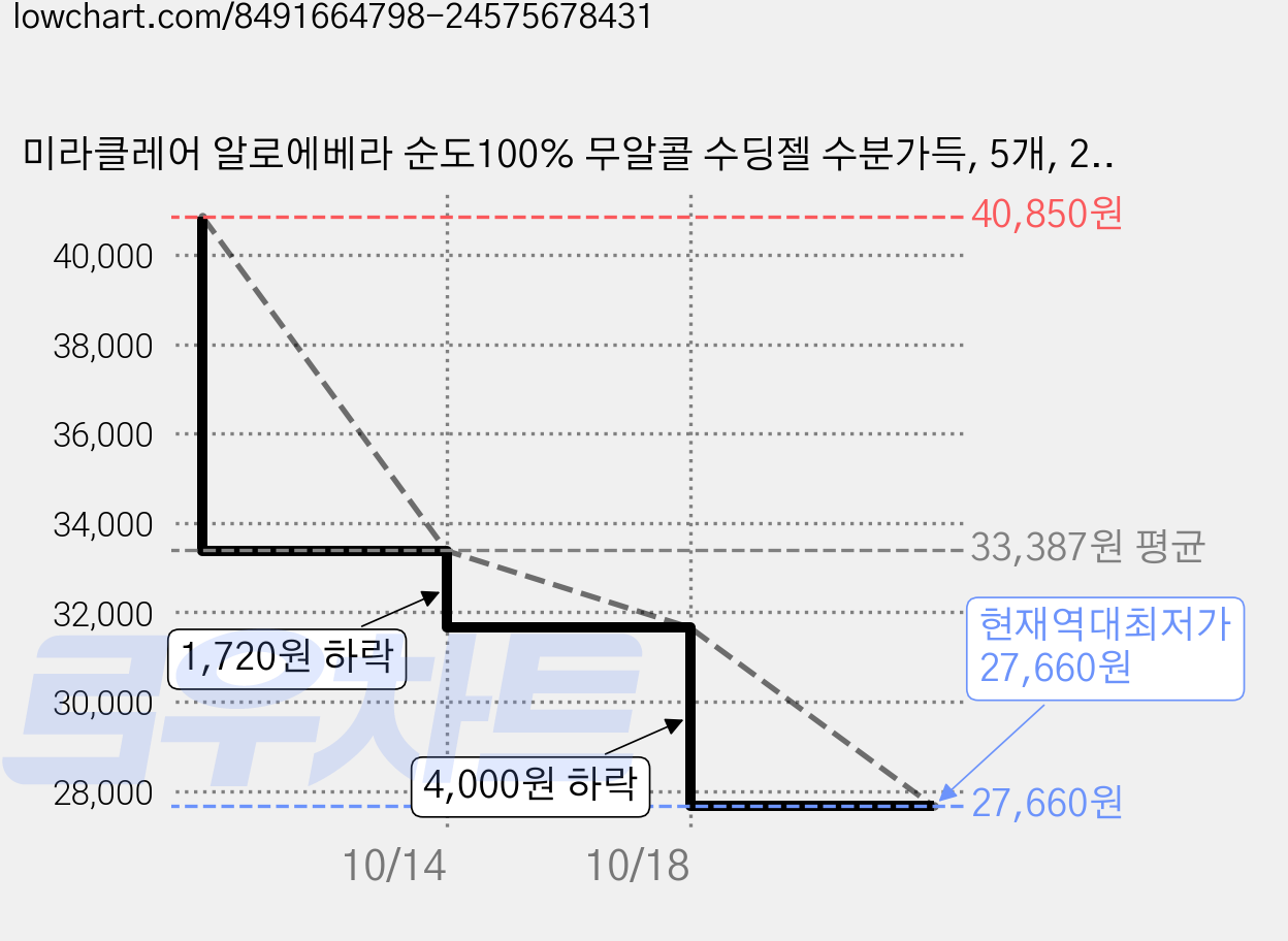 미라클레어 알로에베라 순도100% 무알콜 수딩젤 수분가득, 5개, 260ml 가격 변동 차트, 현재가 27,660원, 역대최저가
