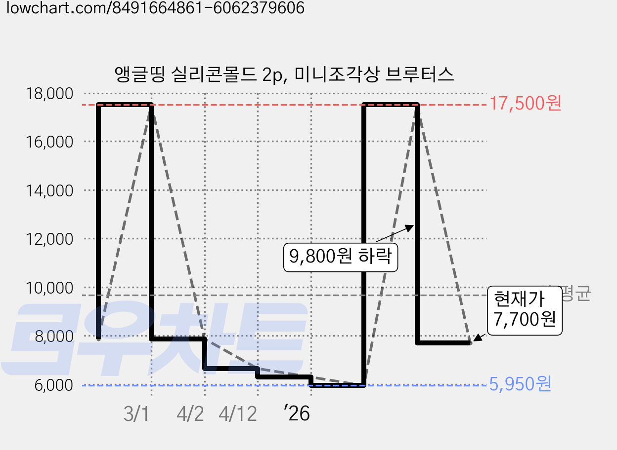 앵글띵 실리콘몰드 2p, 미니조각상 브루터스 가격 변동 차트, 현재가 7,700원, 관측 최저가 5,950원