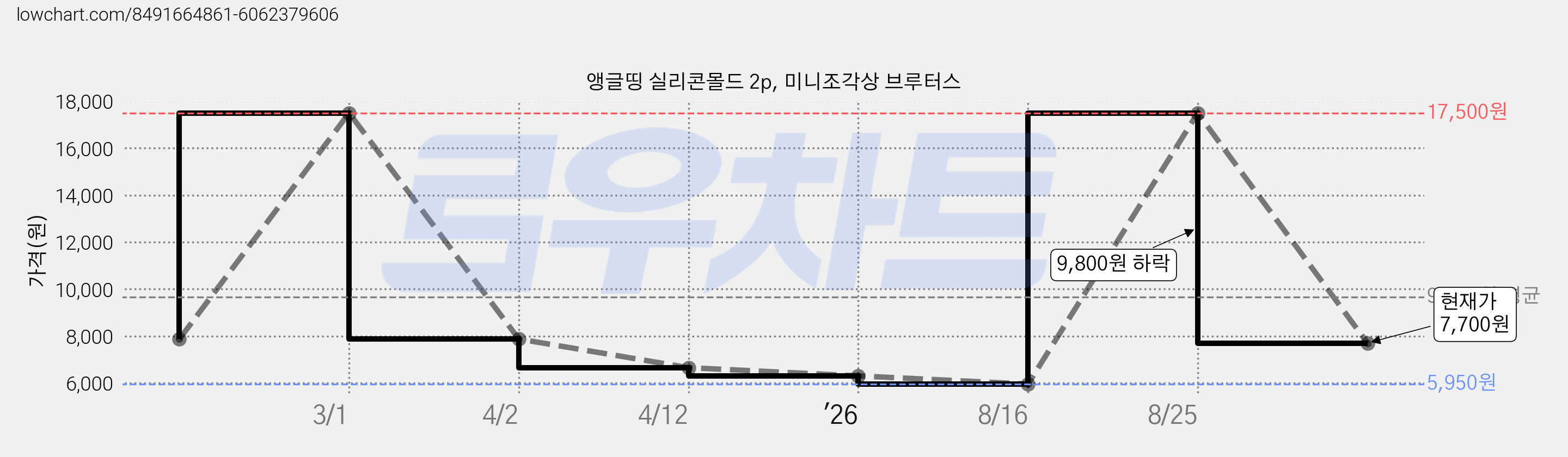 앵글띵 실리콘몰드 2p, 미니조각상 브루터스 가격 변동 차트, 현재가 7,700원, 관측 최저가 5,950원