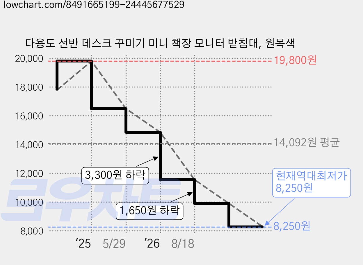 다용도 선반 데스크 꾸미기 미니 책장 모니터 받침대, 원목색 가격 변동 차트, 현재가 8,250원, 역대최저가