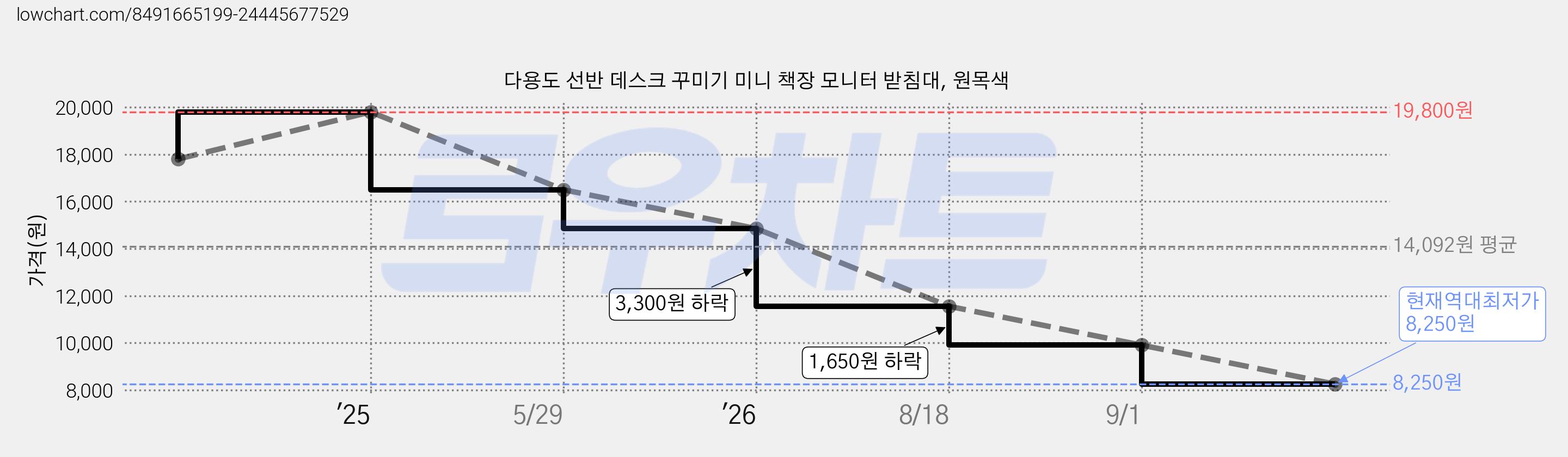 다용도 선반 데스크 꾸미기 미니 책장 모니터 받침대, 원목색 가격 변동 차트, 현재가 8,250원, 역대최저가
