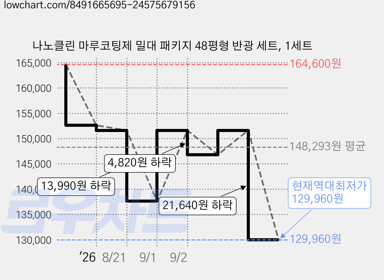 나노클린 마루코팅제 밀대 패키지 48평형 반광 세트, 1세트 가격 변동 차트, 현재가 129,960원, 역대최저가