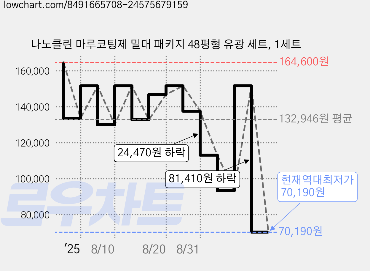 나노클린 마루코팅제 밀대 패키지 48평형 유광 세트, 1세트 가격 변동 차트, 현재가 70,190원, 역대최저가
