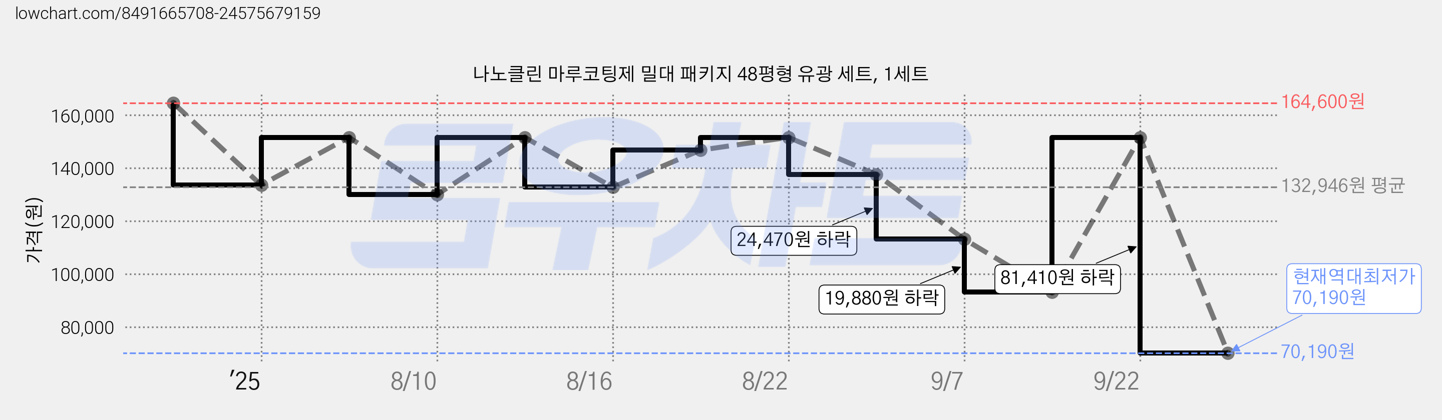 나노클린 마루코팅제 밀대 패키지 48평형 유광 세트, 1세트 가격 변동 차트, 현재가 70,190원, 역대최저가