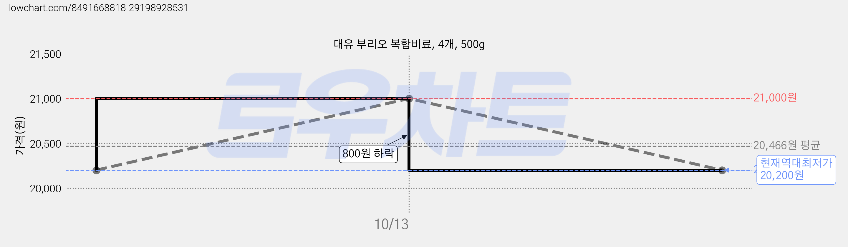 대유 부리오 복합비료, 4개, 500g 가격 변동 차트, 현재가 20,200원, 역대최저가