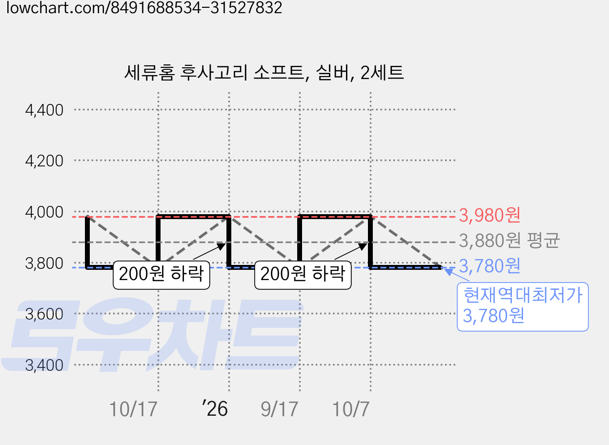 세류홈 후사고리 소프트, 실버, 2세트 가격 변동 차트, 현재가 3,780원, 역대최저가
