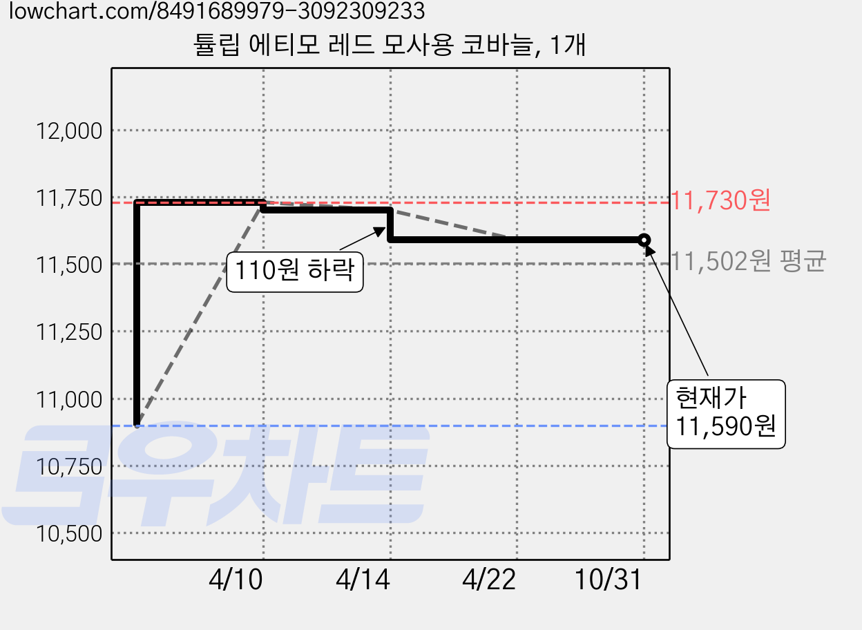 튤립 에티모 레드 모사용 코바늘, 1개 가격 변동 차트, 현재가 11,590원, 관측 최저가 10,900원