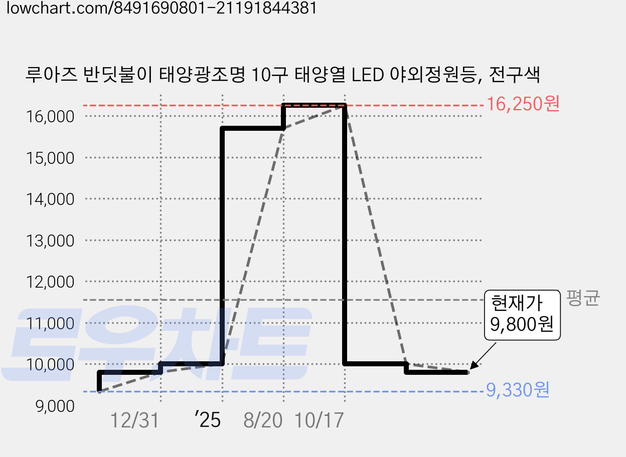 루아즈 반딧불이 태양광조명 10구 태양열 LED 야외정원등, 전구색 가격 변동 차트, 현재가 9,800원, 관측 최저가 9,330원