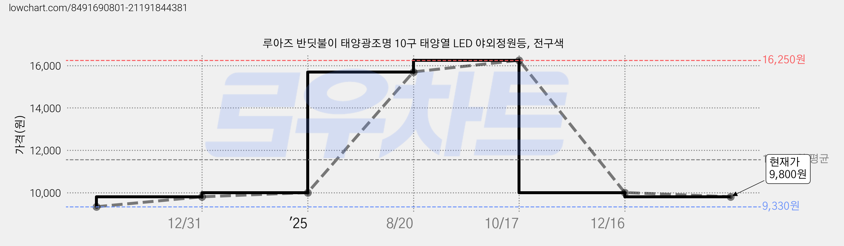 루아즈 반딧불이 태양광조명 10구 태양열 LED 야외정원등, 전구색 가격 변동 차트, 현재가 9,800원, 관측 최저가 9,330원