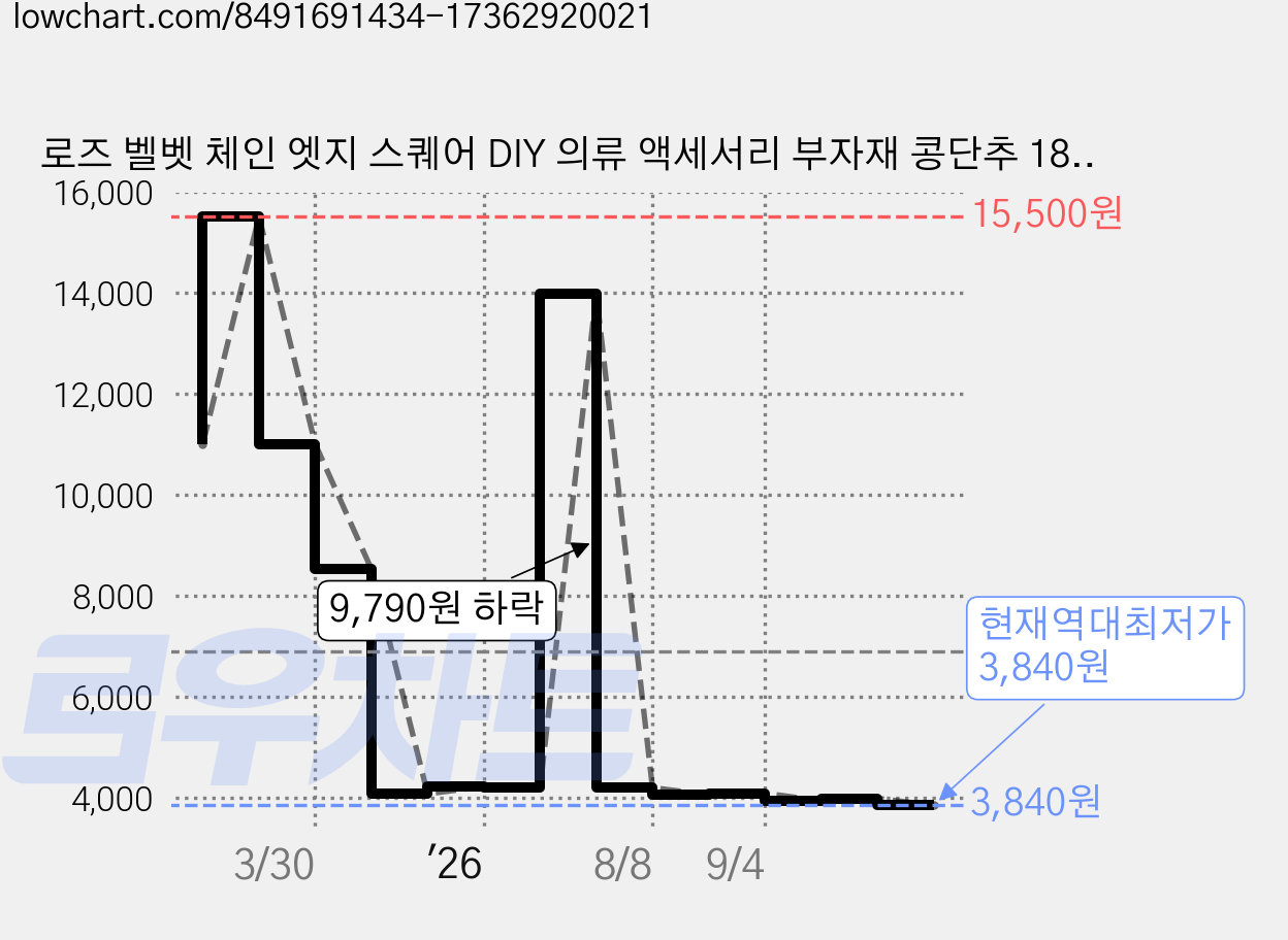 로즈 벨벳 체인 엣지 스퀘어 DIY 의류 액세서리 부자재 콩단추 18mm, 20개, 레드 가격 변동 차트, 현재가 3,840원, 역대최저가