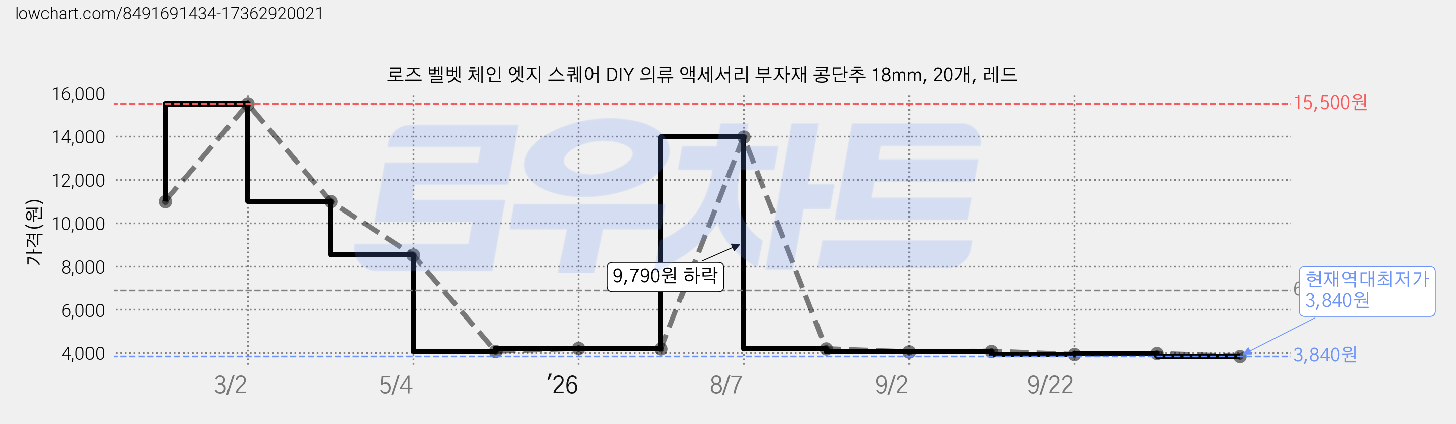 로즈 벨벳 체인 엣지 스퀘어 DIY 의류 액세서리 부자재 콩단추 18mm, 20개, 레드 가격 변동 차트, 현재가 3,840원, 역대최저가