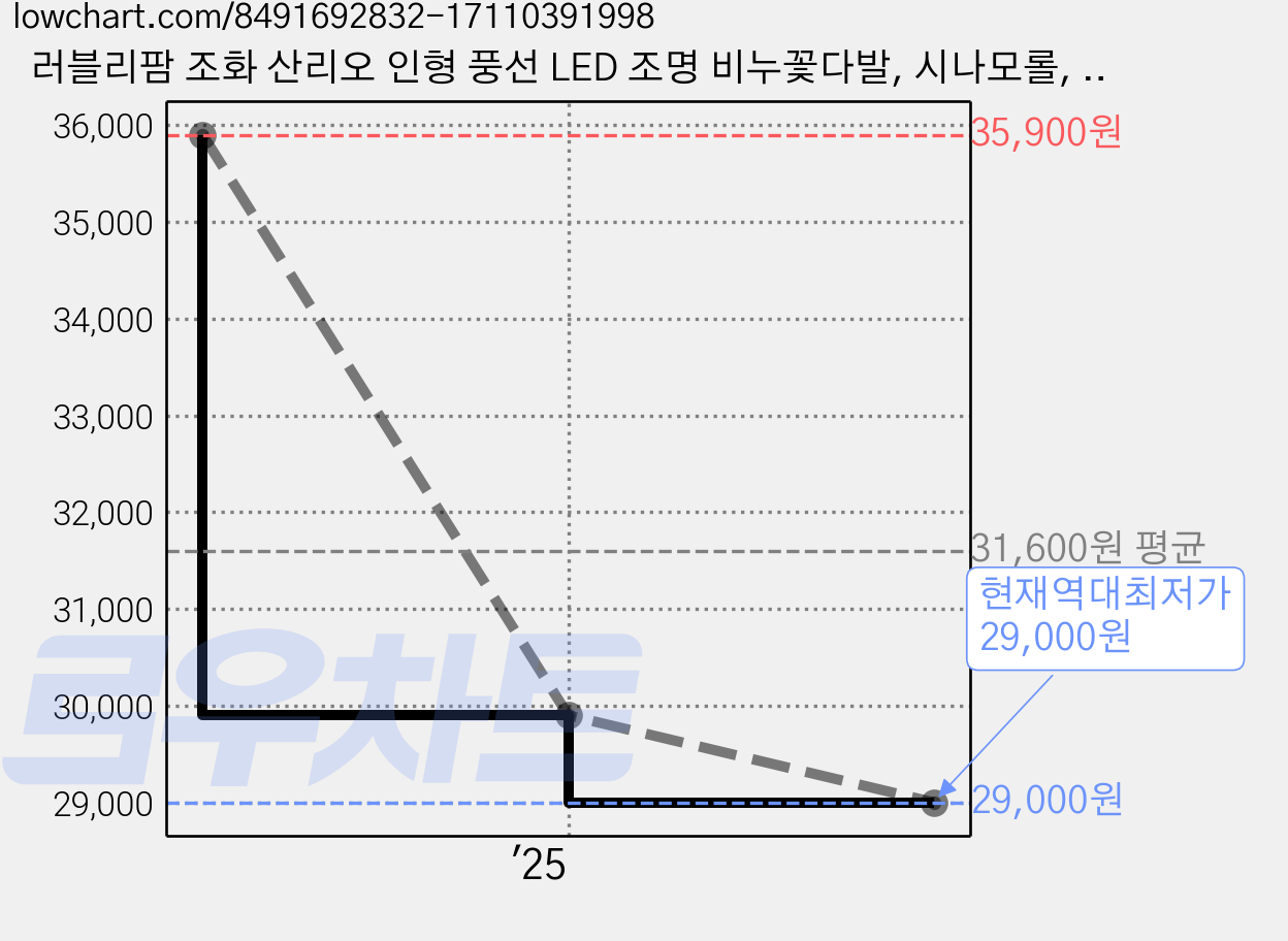러블리팜 조화 산리오 인형 풍선 LED 조명 비누꽃다발, 시나모롤, 1개 가격 변동 차트, 현재가 29,000원, 역대최저가