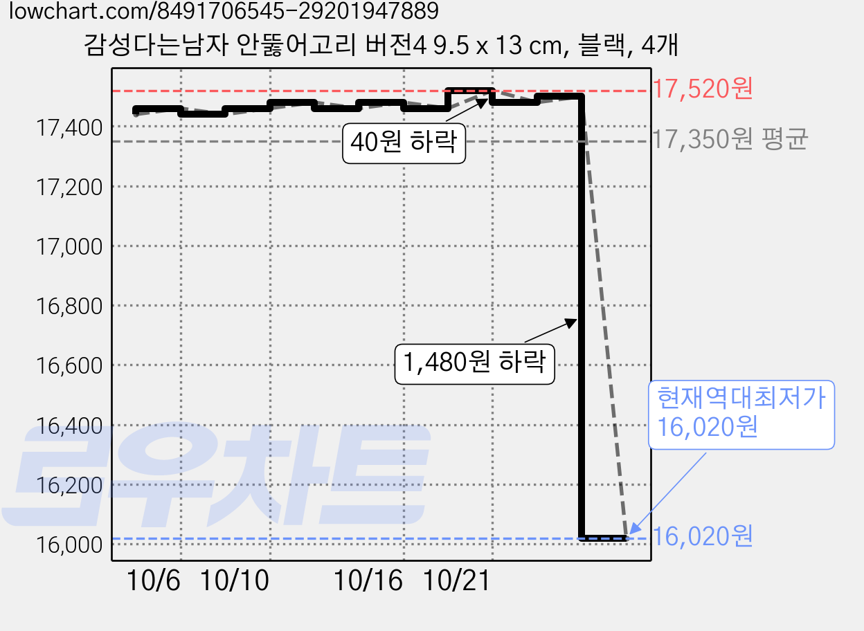 감성다는남자 안뚫어고리 버전4 9.5 x 13 cm, 블랙, 4개 가격 변동 차트, 현재가 16,020원, 역대최저가