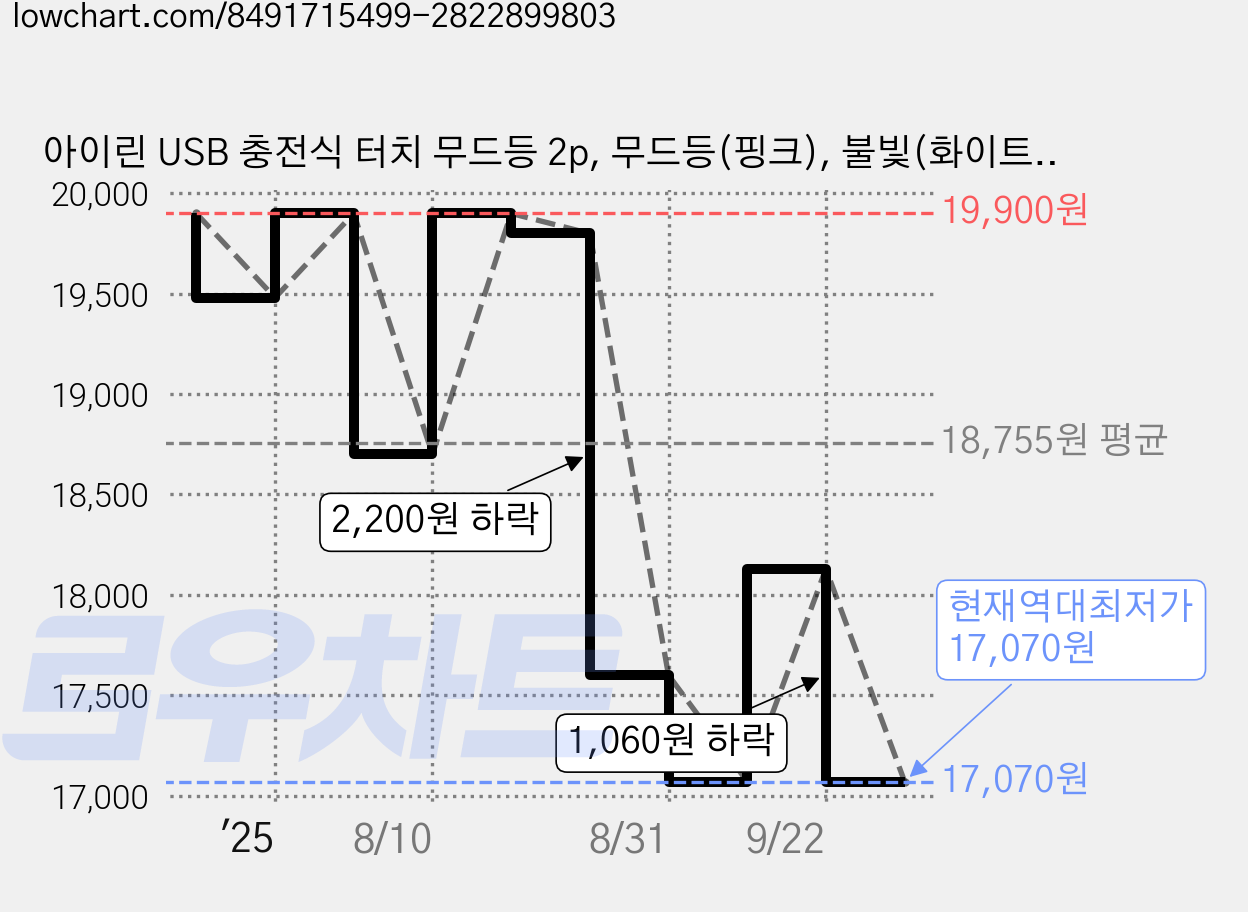 아이린 USB 충전식 터치 무드등 2p, 무드등(핑크), 불빛(화이트) 가격 변동 차트, 현재가 17,070원, 역대최저가