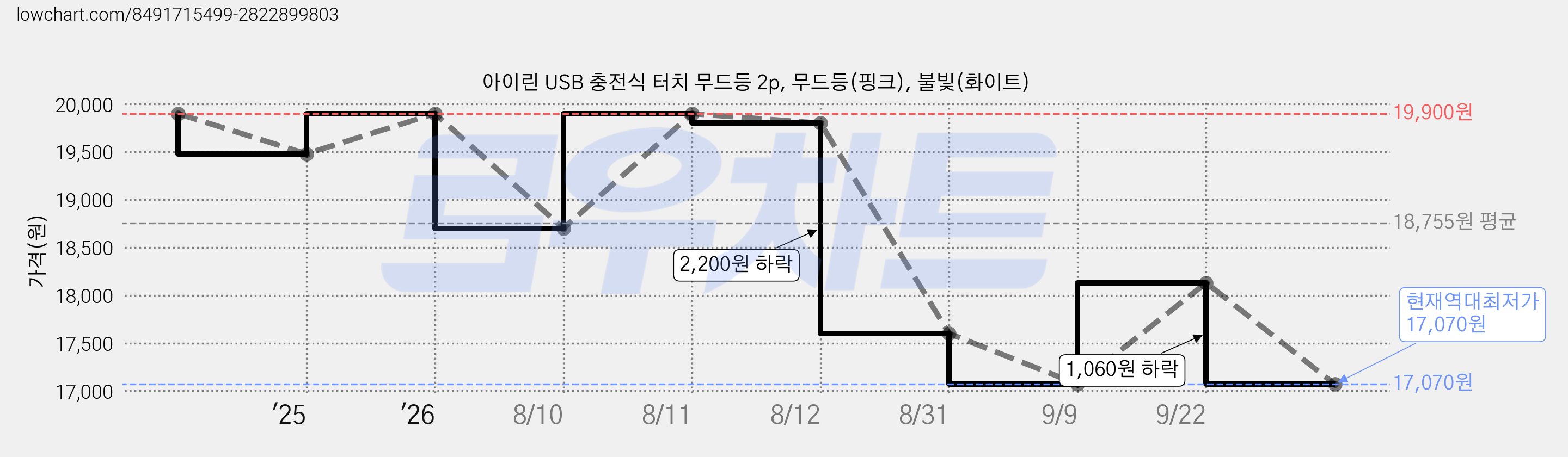 아이린 USB 충전식 터치 무드등 2p, 무드등(핑크), 불빛(화이트) 가격 변동 차트, 현재가 17,070원, 역대최저가