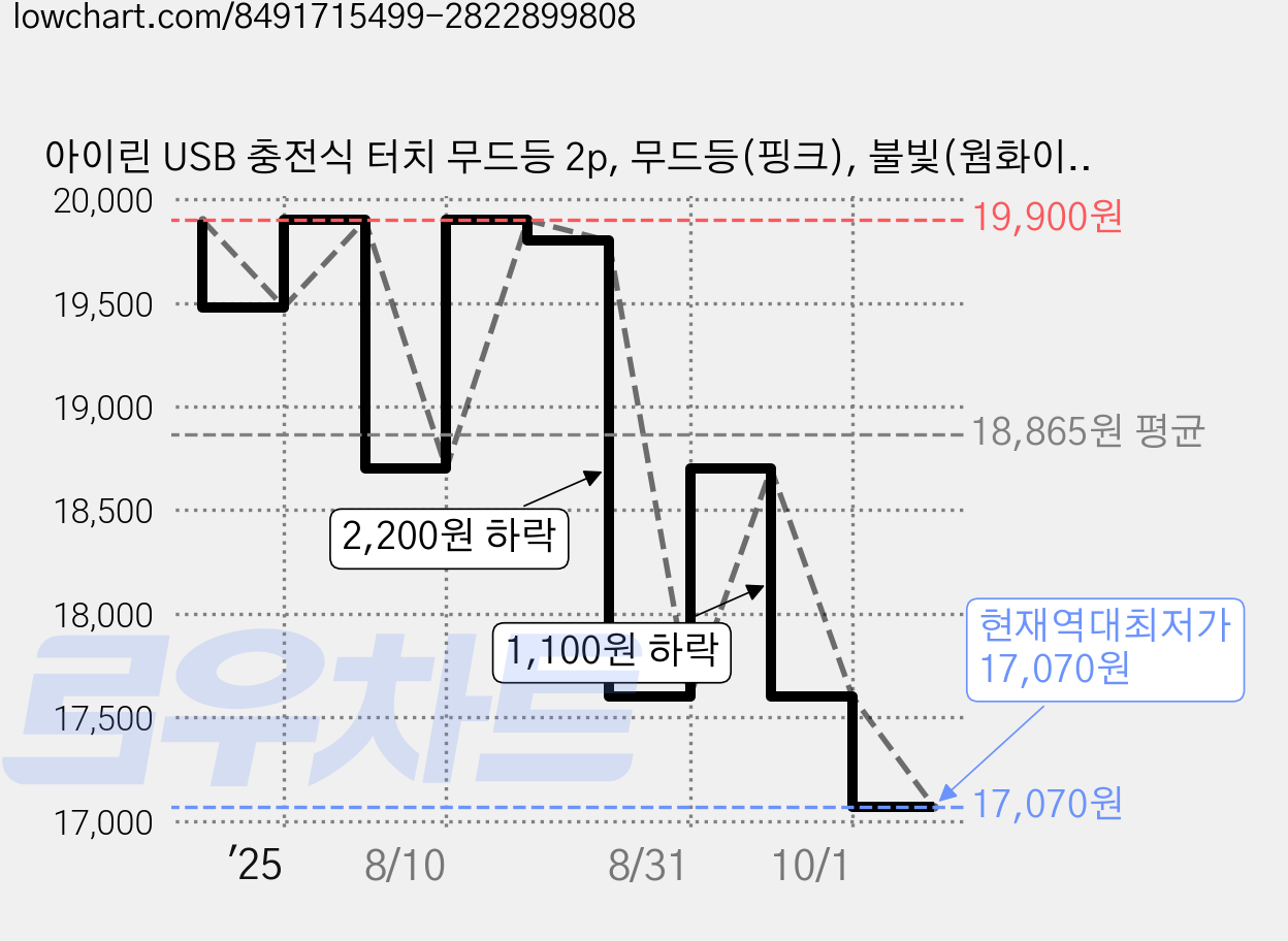 아이린 USB 충전식 터치 무드등 2p, 무드등(핑크), 불빛(웜화이트) 가격 변동 차트, 현재가 17,070원, 역대최저가