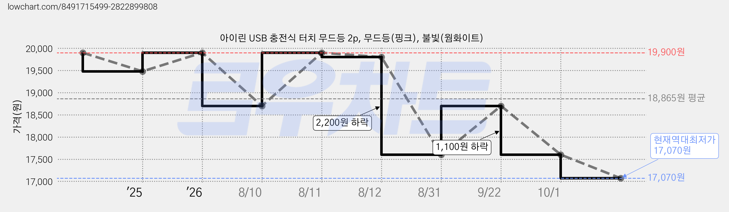 아이린 USB 충전식 터치 무드등 2p, 무드등(핑크), 불빛(웜화이트) 가격 변동 차트, 현재가 17,070원, 역대최저가