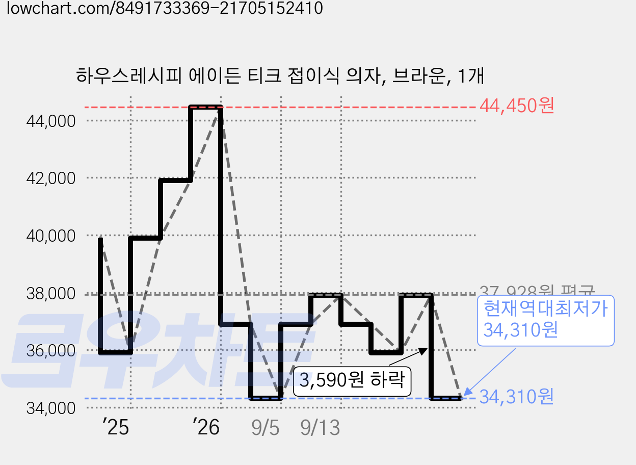 하우스레시피 에이든 티크 접이식 의자, 브라운, 1개 가격 변동 차트, 현재가 34,310원, 역대최저가