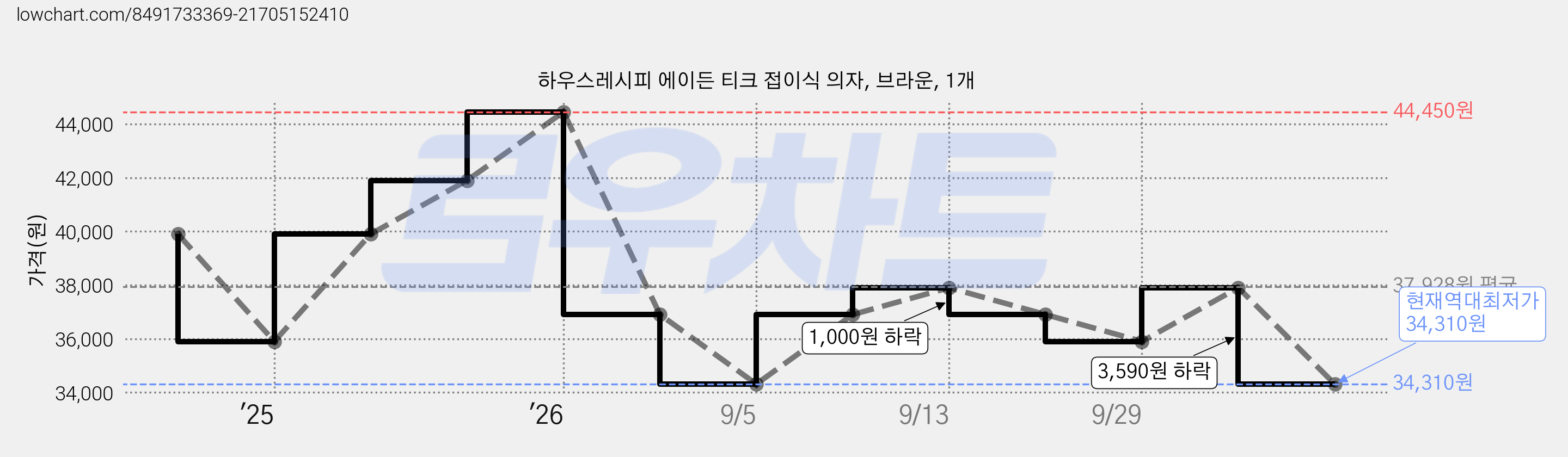 하우스레시피 에이든 티크 접이식 의자, 브라운, 1개 가격 변동 차트, 현재가 34,310원, 역대최저가