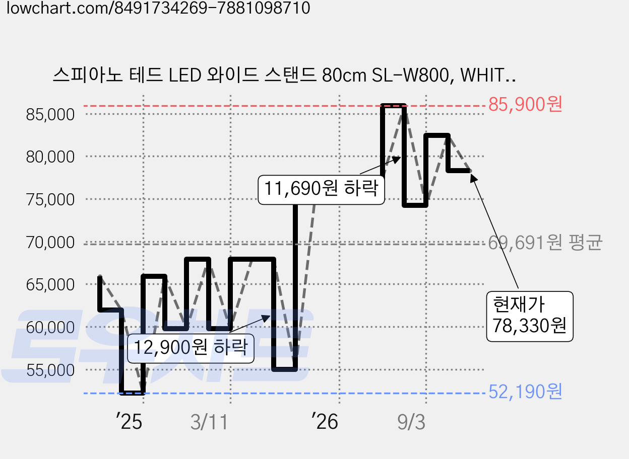 스피아노 테드 LED 와이드 스탠드 80cm SL-W800, WHITE 가격 변동 차트, 현재가 78,330원, 관측 최저가 52,190원
