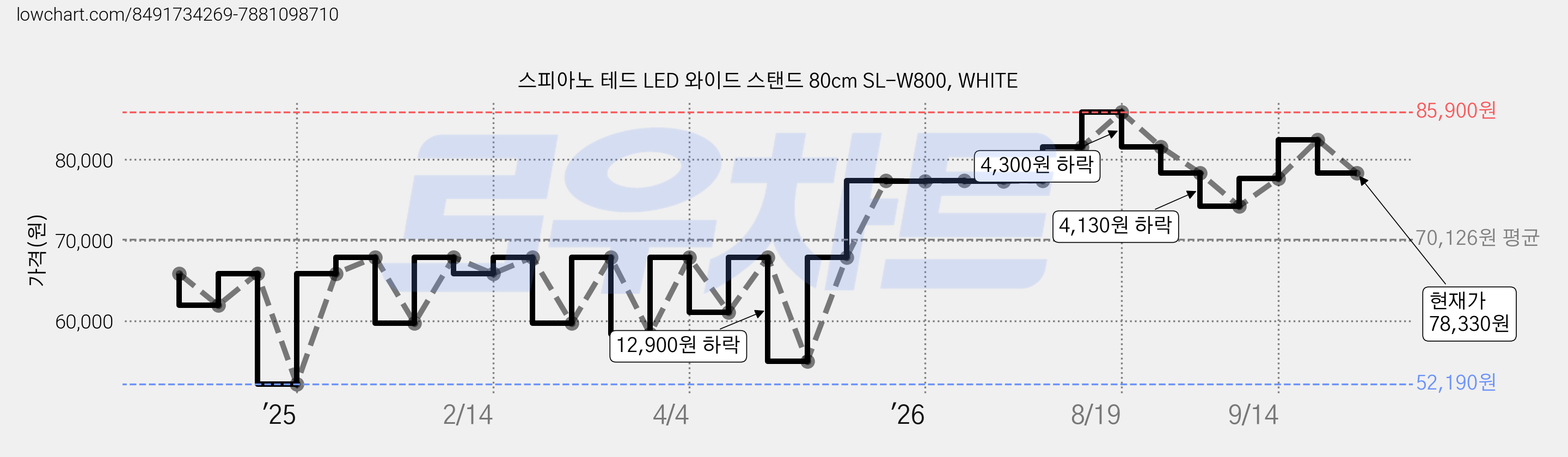 스피아노 테드 LED 와이드 스탠드 80cm SL-W800, WHITE 가격 변동 차트, 현재가 78,330원, 관측 최저가 52,190원