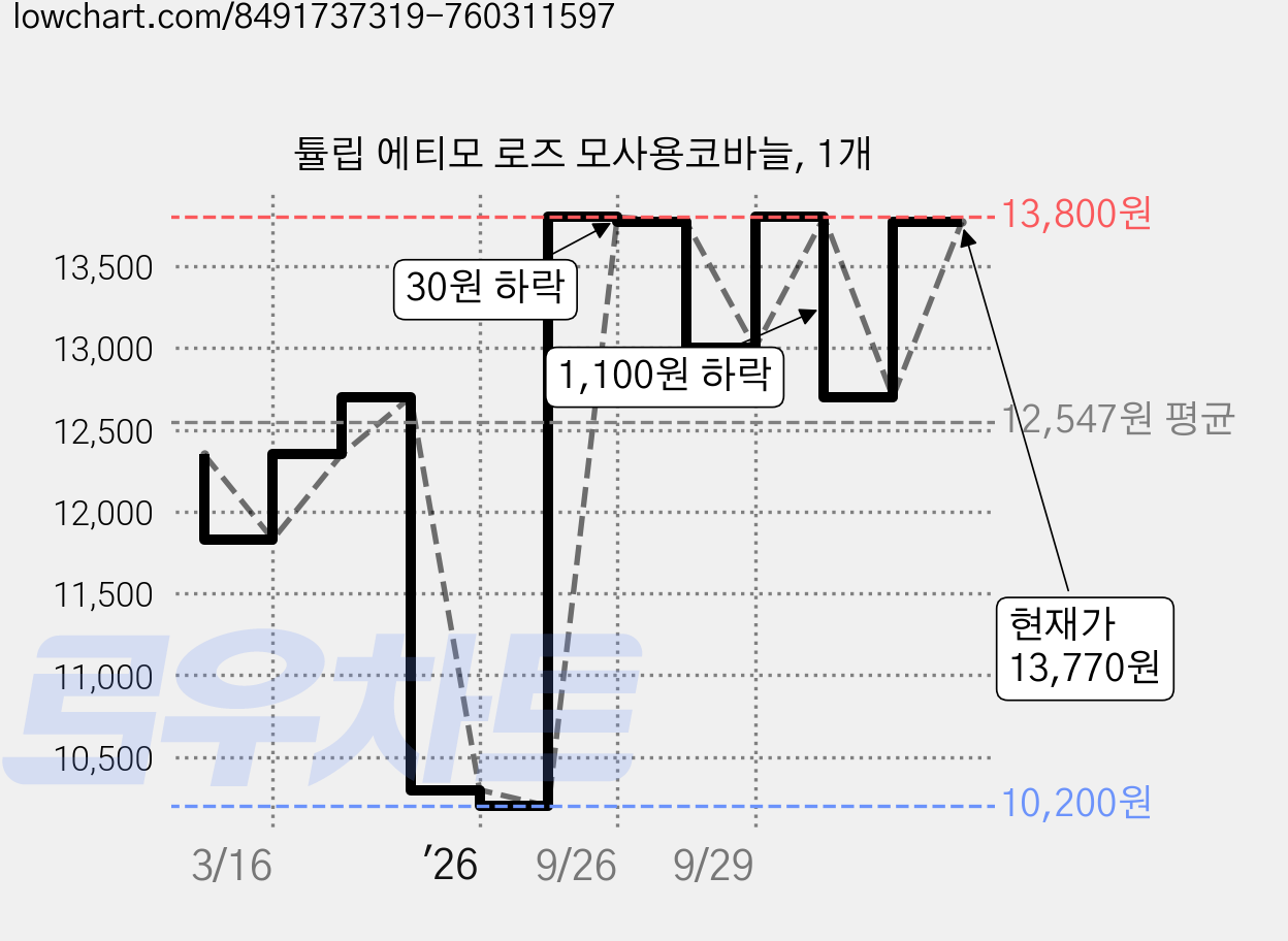 튤립 에티모 로즈 모사용코바늘, 1개 가격 변동 차트, 현재가 8,770원, 역대최저가