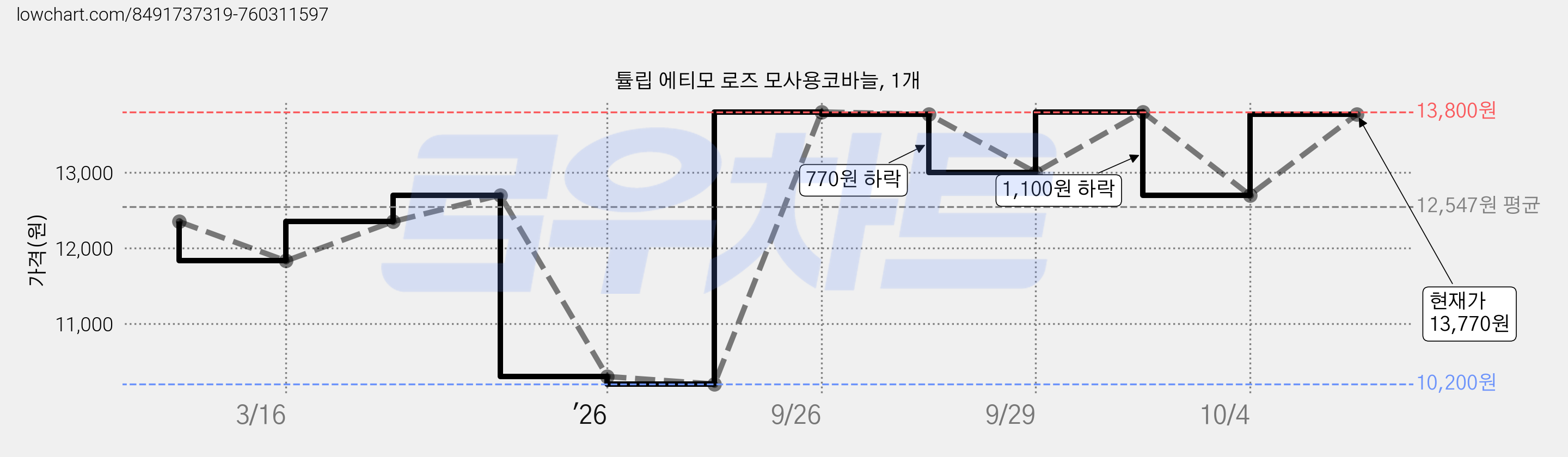 튤립 에티모 로즈 모사용코바늘, 1개 가격 변동 차트, 현재가 8,770원, 역대최저가