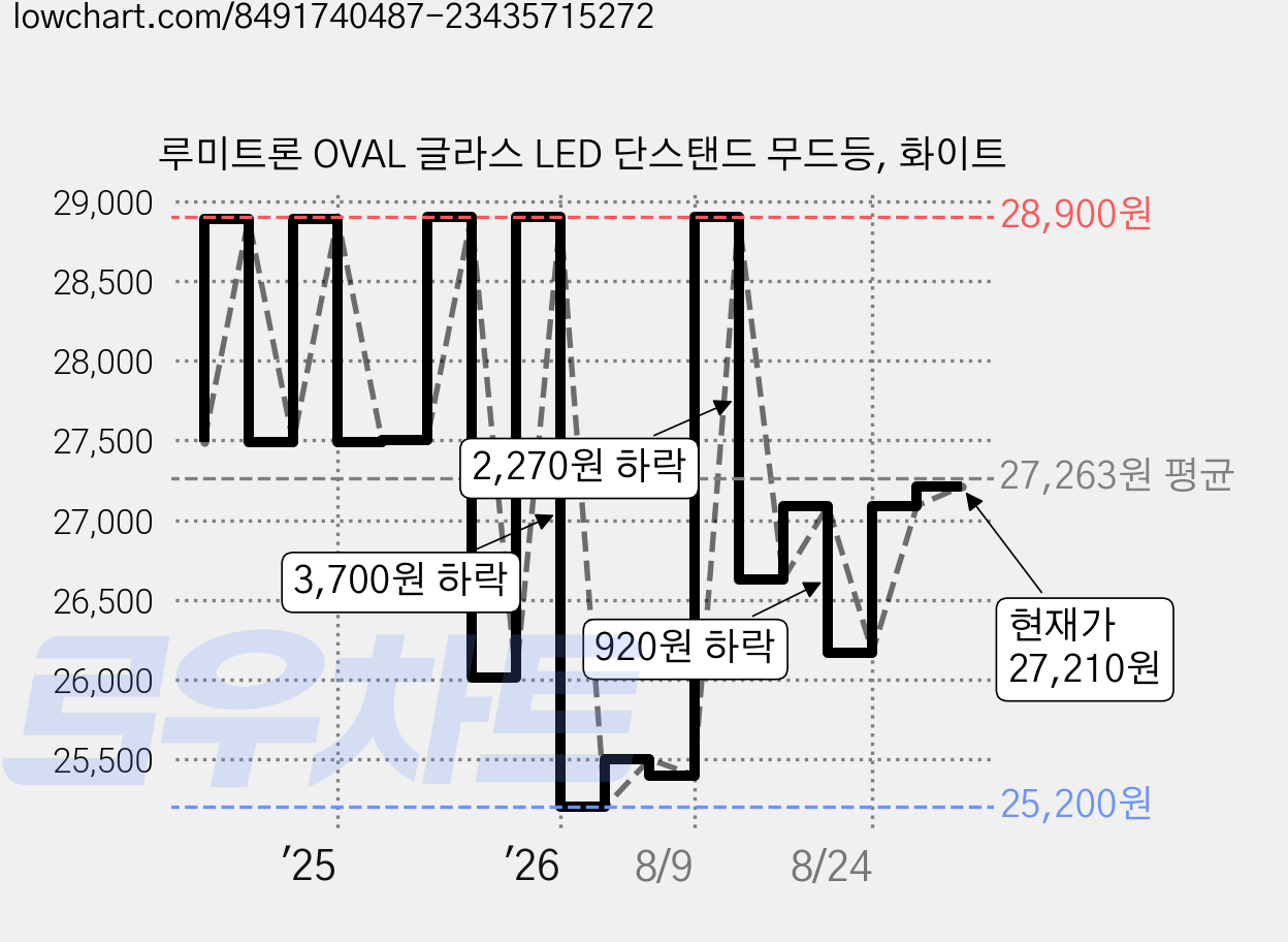 루미트론 OVAL 글라스 LED 단스탠드 무드등, 화이트 가격 변동 차트, 현재가 27,210원, 관측 최저가 25,100원