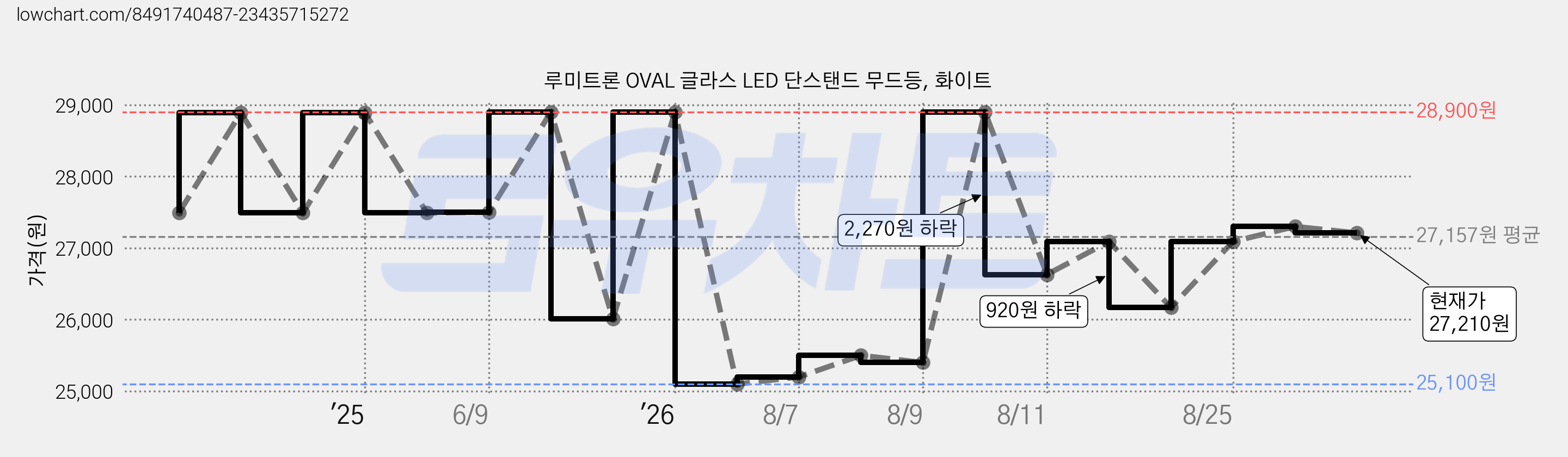 루미트론 OVAL 글라스 LED 단스탠드 무드등, 화이트 가격 변동 차트, 현재가 27,210원, 관측 최저가 25,100원